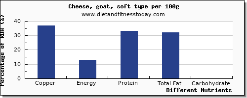 chart to show highest copper in goats cheese per 100g